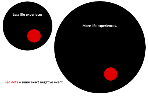 Negative Life Experiences